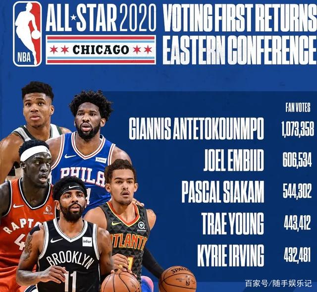 美媒评新世纪25大交易：雷霆获亚历山大居首湖人得到东契奇仅第15